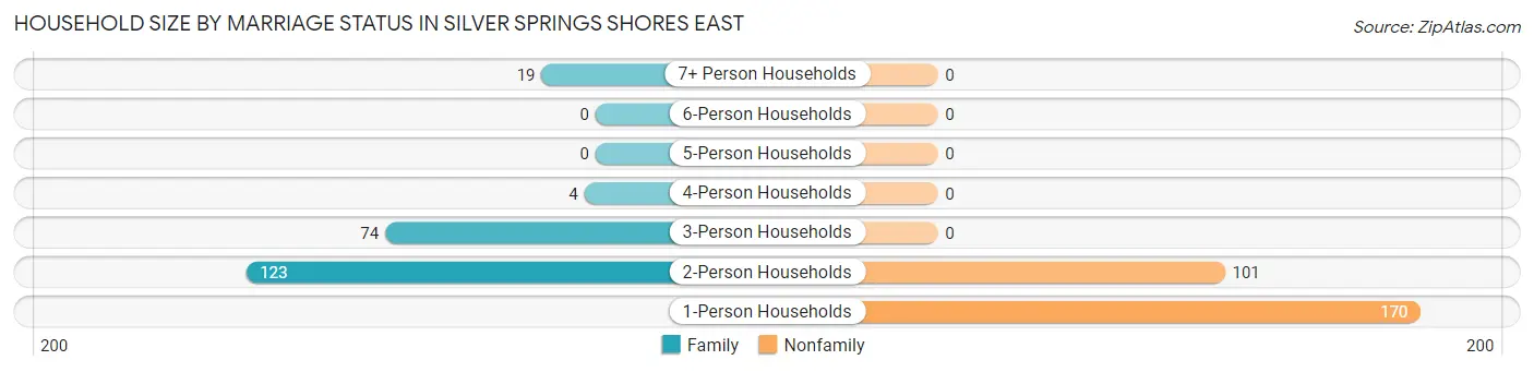 Household Size by Marriage Status in Silver Springs Shores East