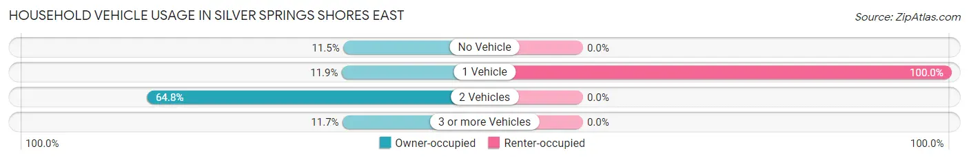 Household Vehicle Usage in Silver Springs Shores East