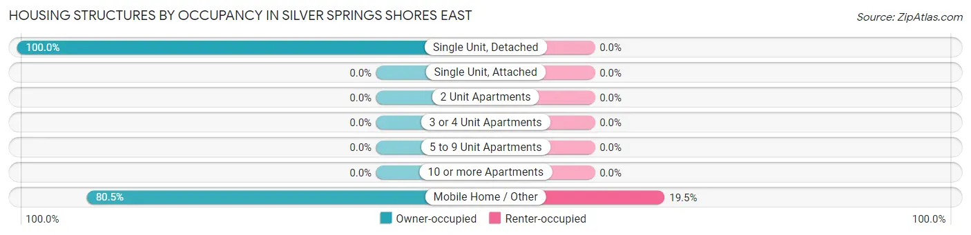 Housing Structures by Occupancy in Silver Springs Shores East