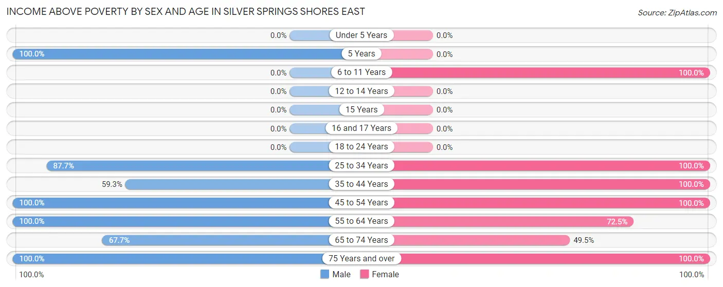 Income Above Poverty by Sex and Age in Silver Springs Shores East