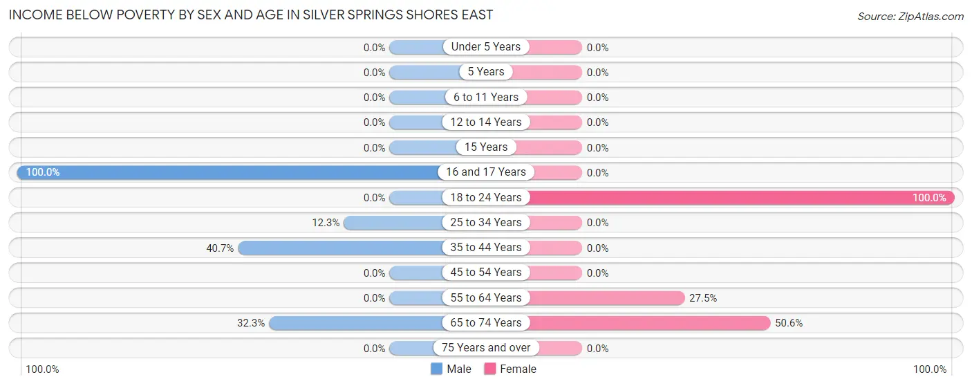 Income Below Poverty by Sex and Age in Silver Springs Shores East