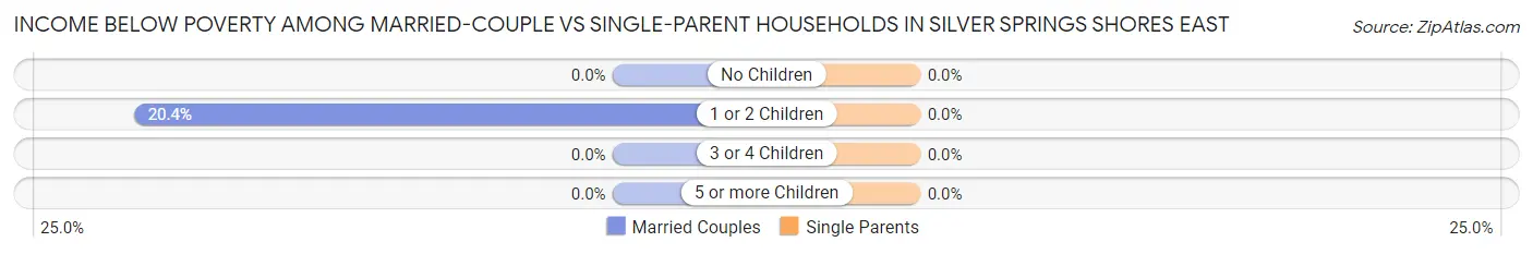 Income Below Poverty Among Married-Couple vs Single-Parent Households in Silver Springs Shores East