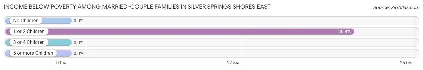 Income Below Poverty Among Married-Couple Families in Silver Springs Shores East