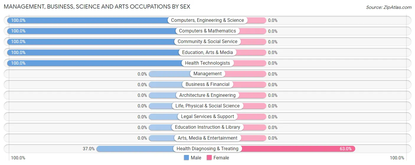 Management, Business, Science and Arts Occupations by Sex in Silver Springs Shores East