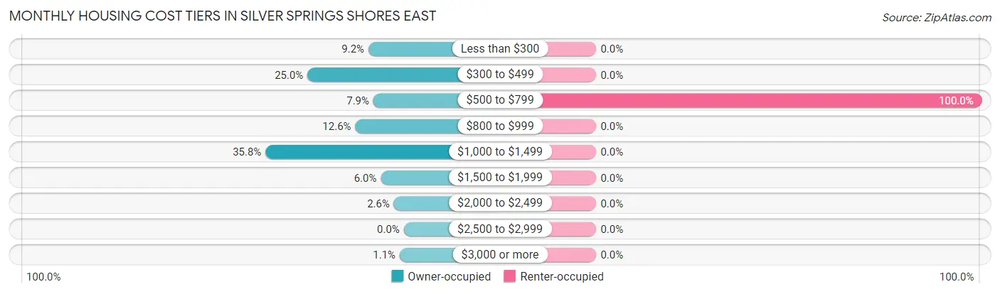 Monthly Housing Cost Tiers in Silver Springs Shores East