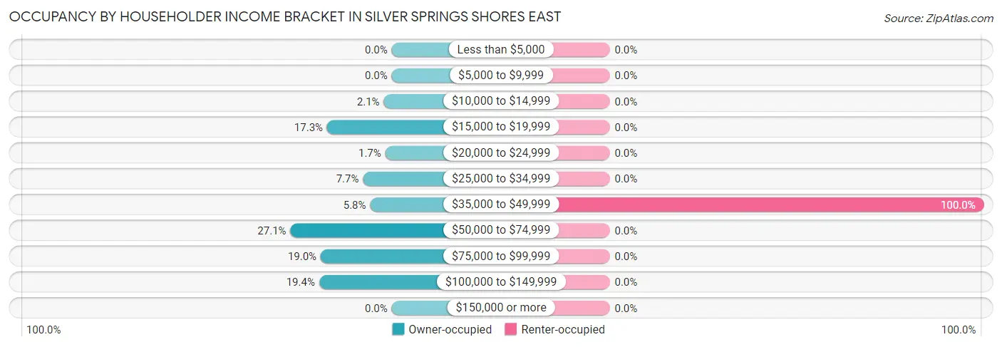 Occupancy by Householder Income Bracket in Silver Springs Shores East