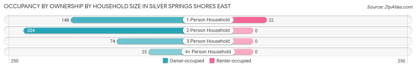 Occupancy by Ownership by Household Size in Silver Springs Shores East