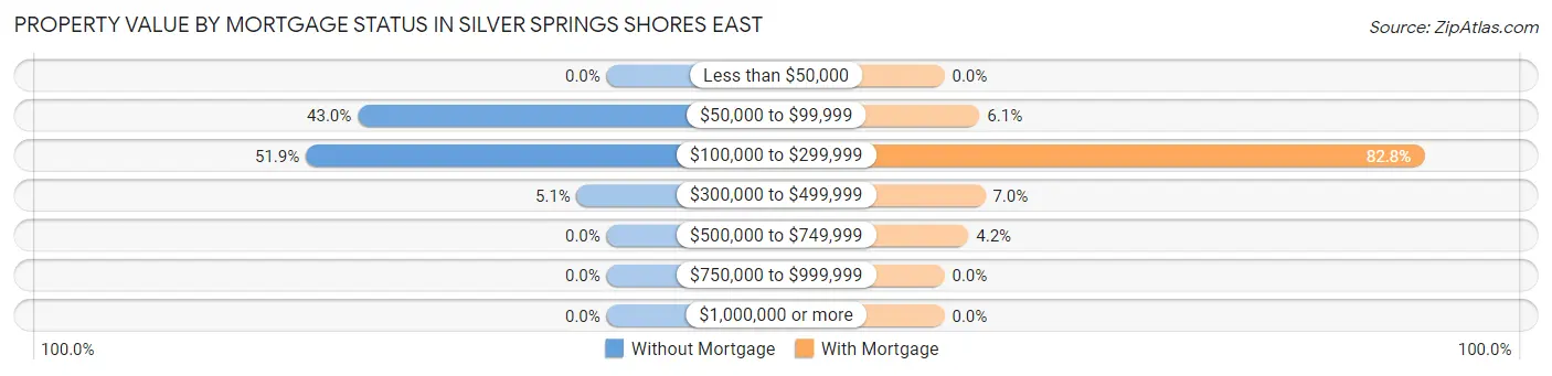 Property Value by Mortgage Status in Silver Springs Shores East