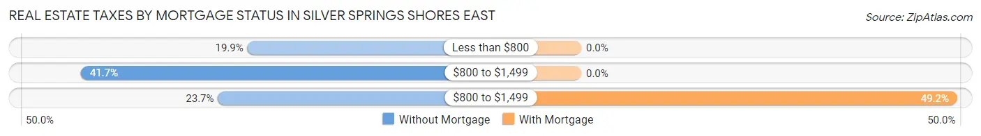 Real Estate Taxes by Mortgage Status in Silver Springs Shores East