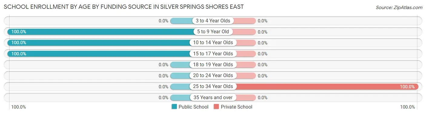 School Enrollment by Age by Funding Source in Silver Springs Shores East
