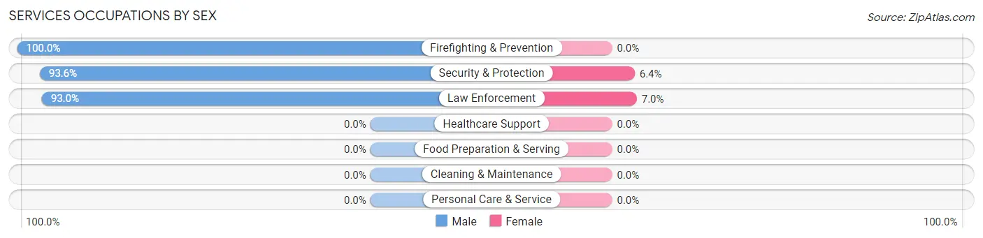 Services Occupations by Sex in Silver Springs Shores East