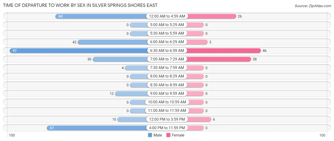 Time of Departure to Work by Sex in Silver Springs Shores East