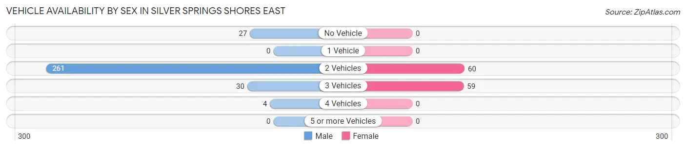Vehicle Availability by Sex in Silver Springs Shores East
