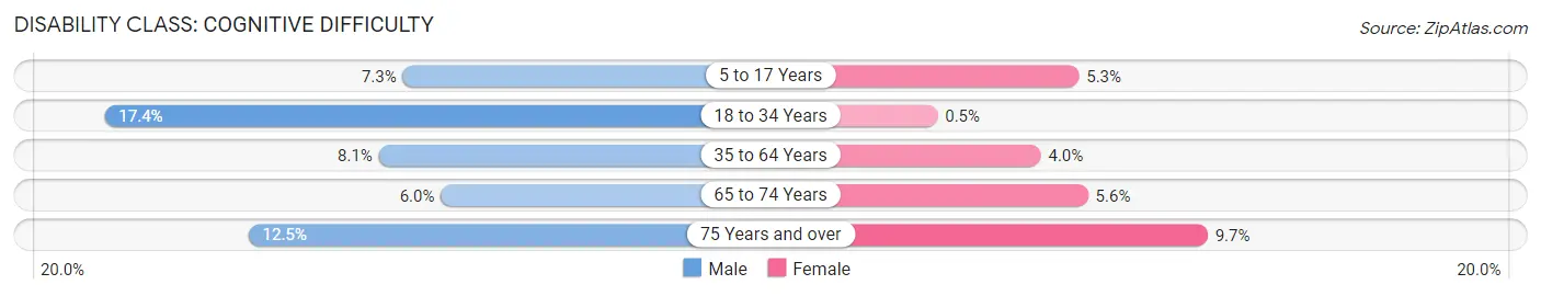 Disability in Silver Springs Shores: <span>Cognitive Difficulty</span>