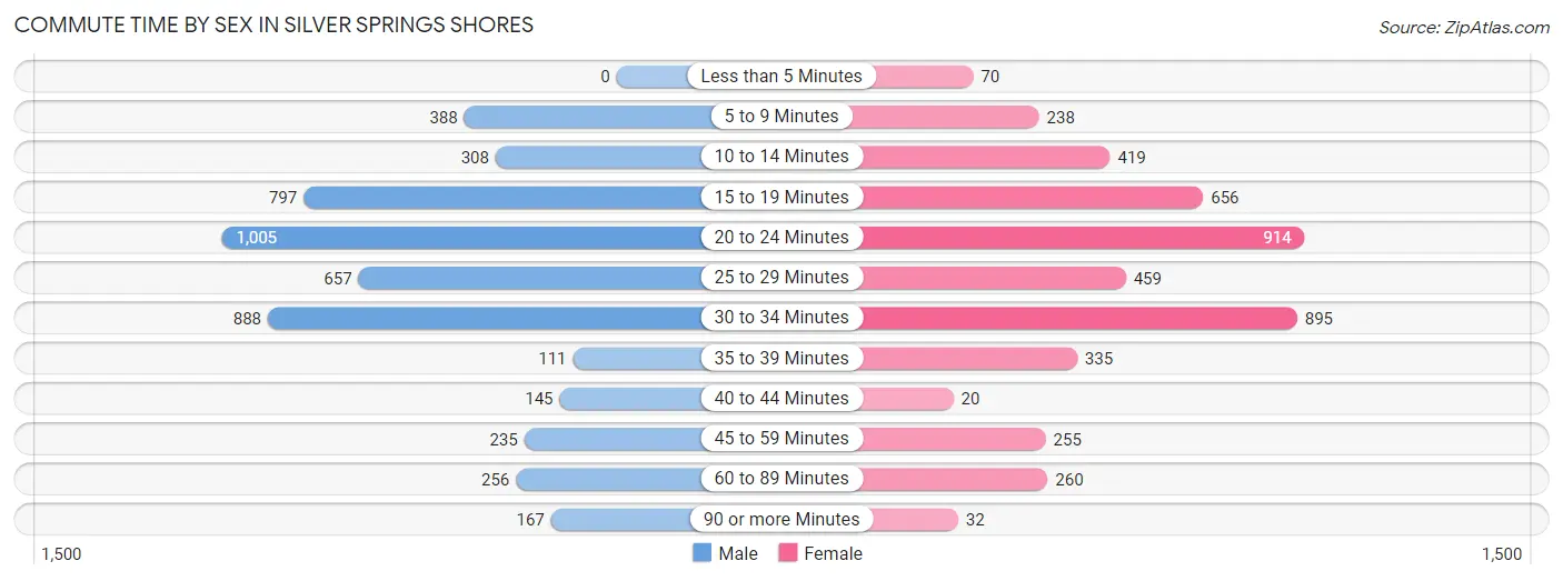 Commute Time by Sex in Silver Springs Shores