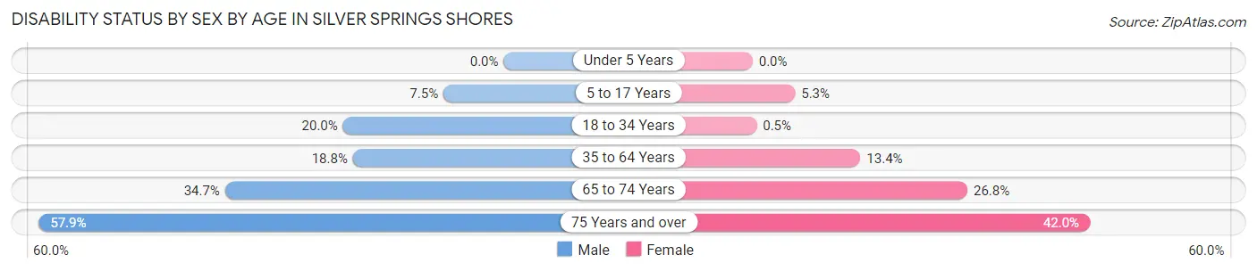 Disability Status by Sex by Age in Silver Springs Shores
