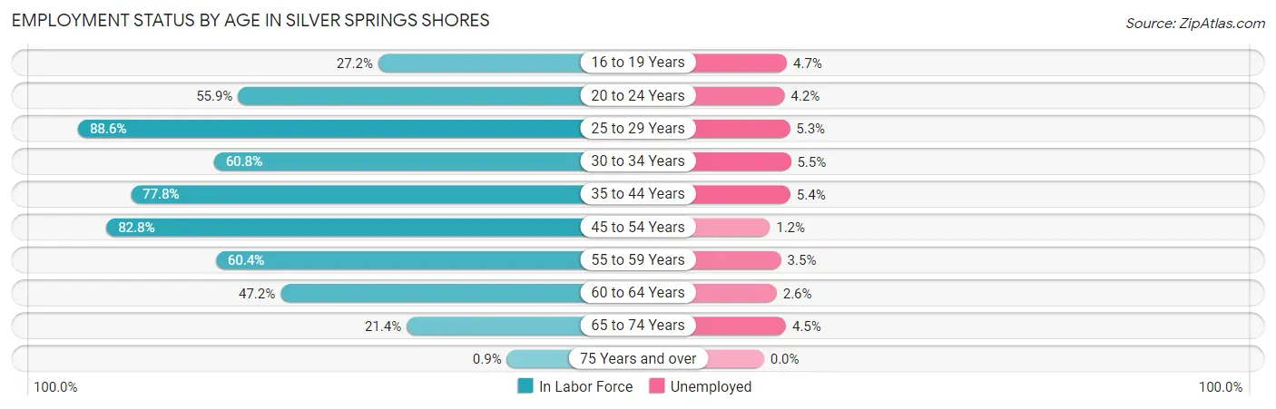 Employment Status by Age in Silver Springs Shores