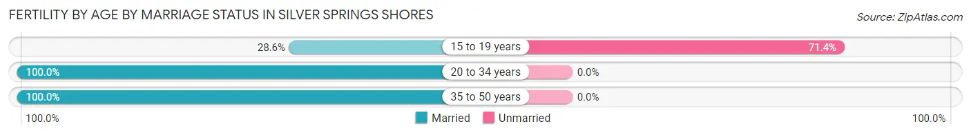 Female Fertility by Age by Marriage Status in Silver Springs Shores