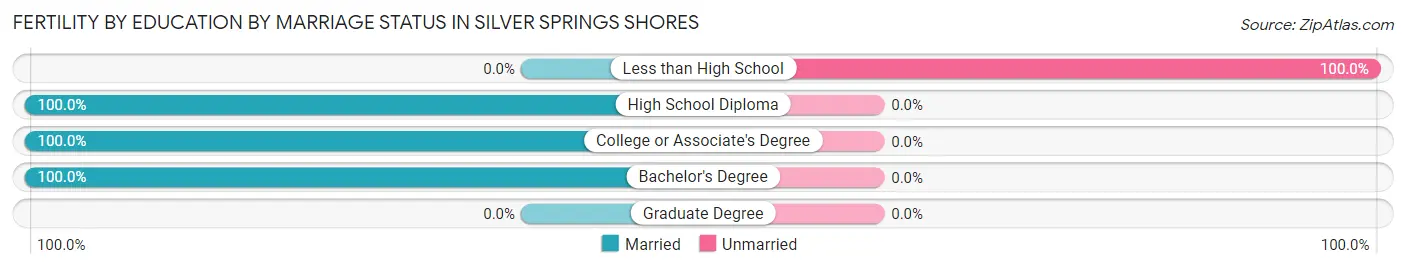 Female Fertility by Education by Marriage Status in Silver Springs Shores