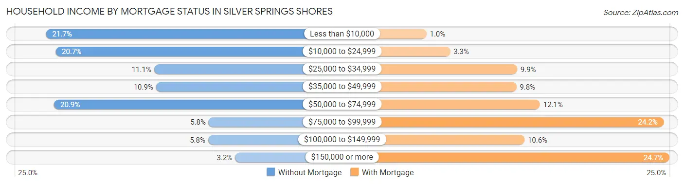 Household Income by Mortgage Status in Silver Springs Shores