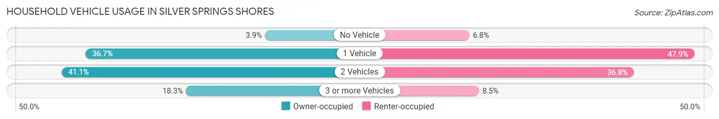 Household Vehicle Usage in Silver Springs Shores