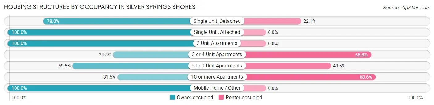 Housing Structures by Occupancy in Silver Springs Shores