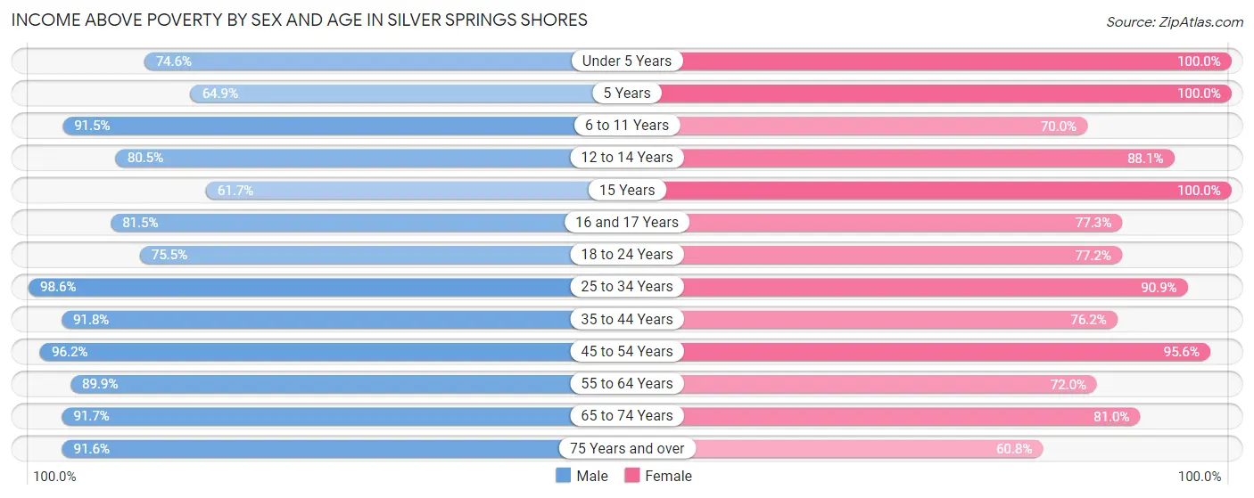Income Above Poverty by Sex and Age in Silver Springs Shores