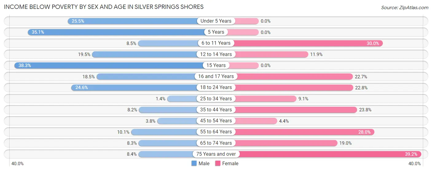 Income Below Poverty by Sex and Age in Silver Springs Shores