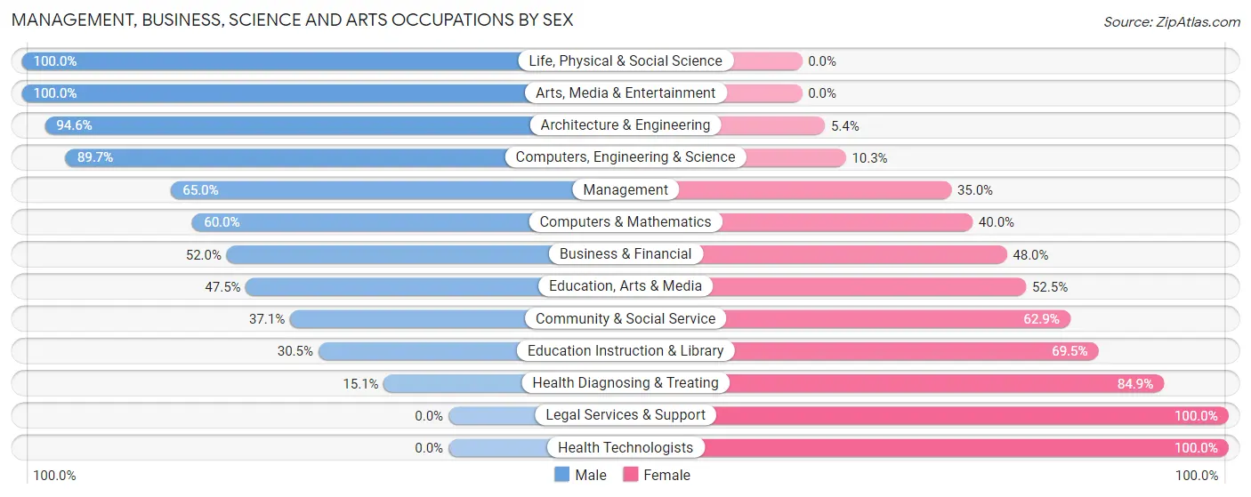 Management, Business, Science and Arts Occupations by Sex in Silver Springs Shores