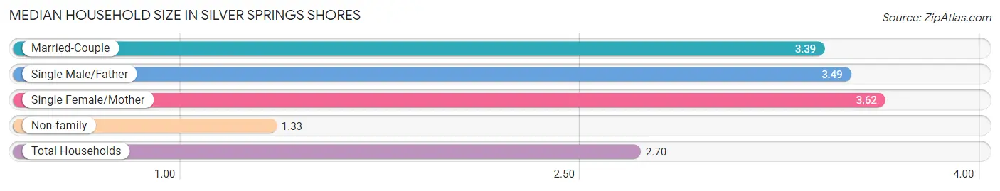 Median Household Size in Silver Springs Shores