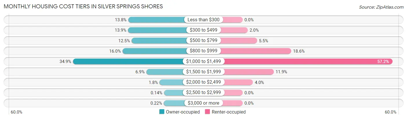 Monthly Housing Cost Tiers in Silver Springs Shores