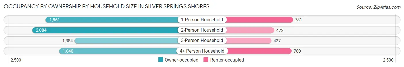 Occupancy by Ownership by Household Size in Silver Springs Shores