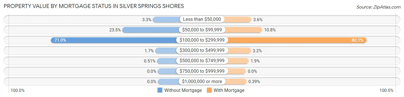 Property Value by Mortgage Status in Silver Springs Shores
