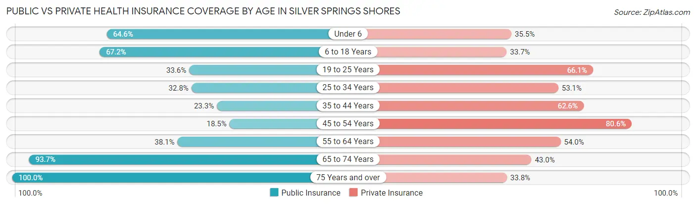 Public vs Private Health Insurance Coverage by Age in Silver Springs Shores