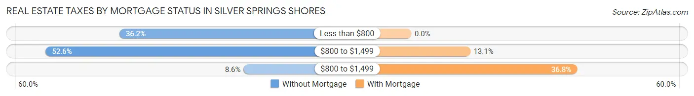 Real Estate Taxes by Mortgage Status in Silver Springs Shores
