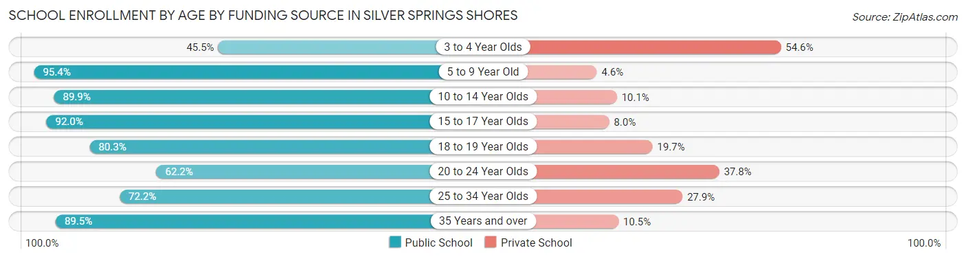 School Enrollment by Age by Funding Source in Silver Springs Shores