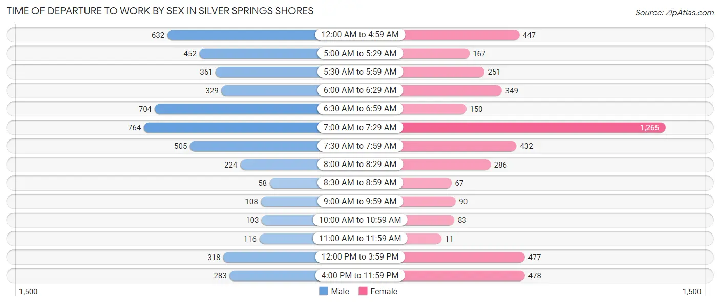 Time of Departure to Work by Sex in Silver Springs Shores