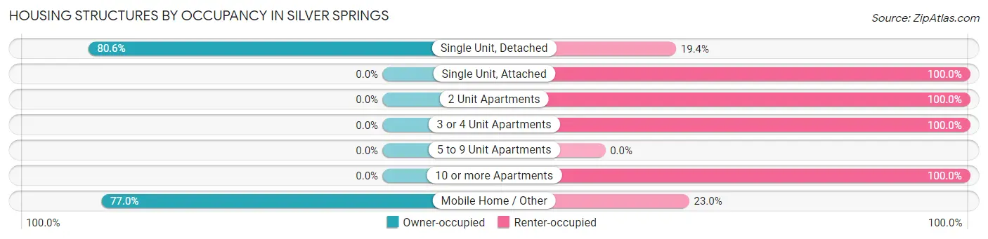 Housing Structures by Occupancy in Silver Springs