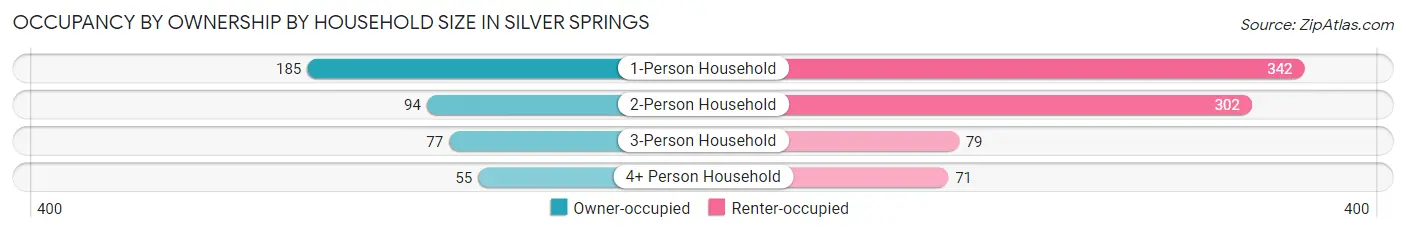 Occupancy by Ownership by Household Size in Silver Springs