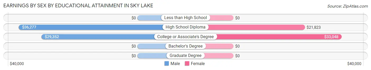Earnings by Sex by Educational Attainment in Sky Lake