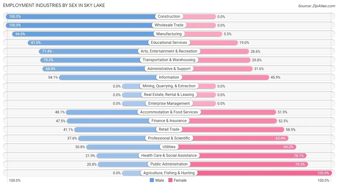 Employment Industries by Sex in Sky Lake