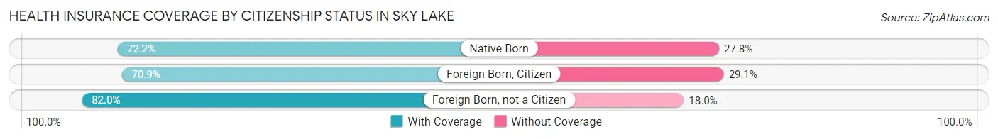 Health Insurance Coverage by Citizenship Status in Sky Lake