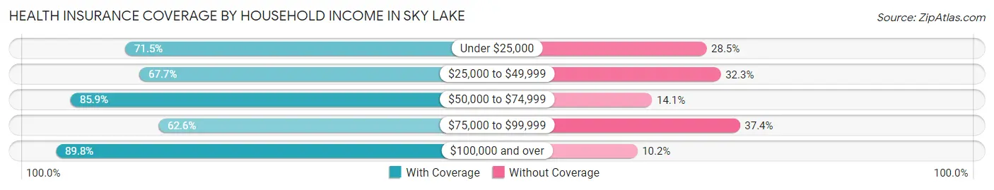 Health Insurance Coverage by Household Income in Sky Lake