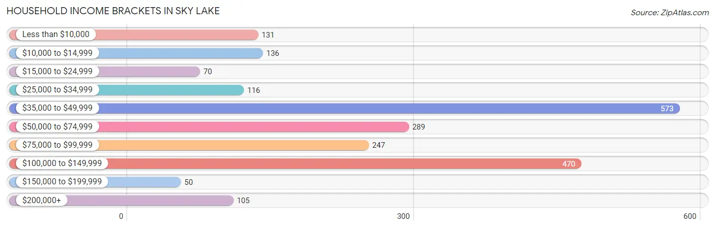 Household Income Brackets in Sky Lake