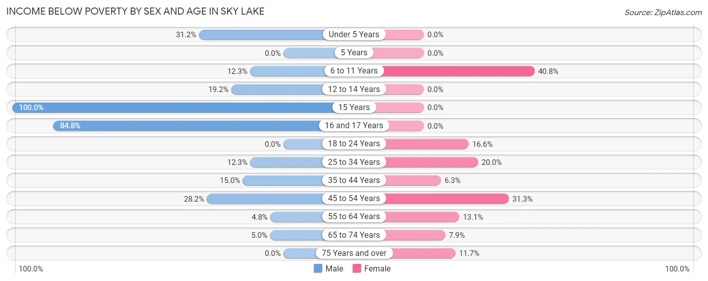 Income Below Poverty by Sex and Age in Sky Lake