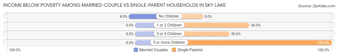Income Below Poverty Among Married-Couple vs Single-Parent Households in Sky Lake