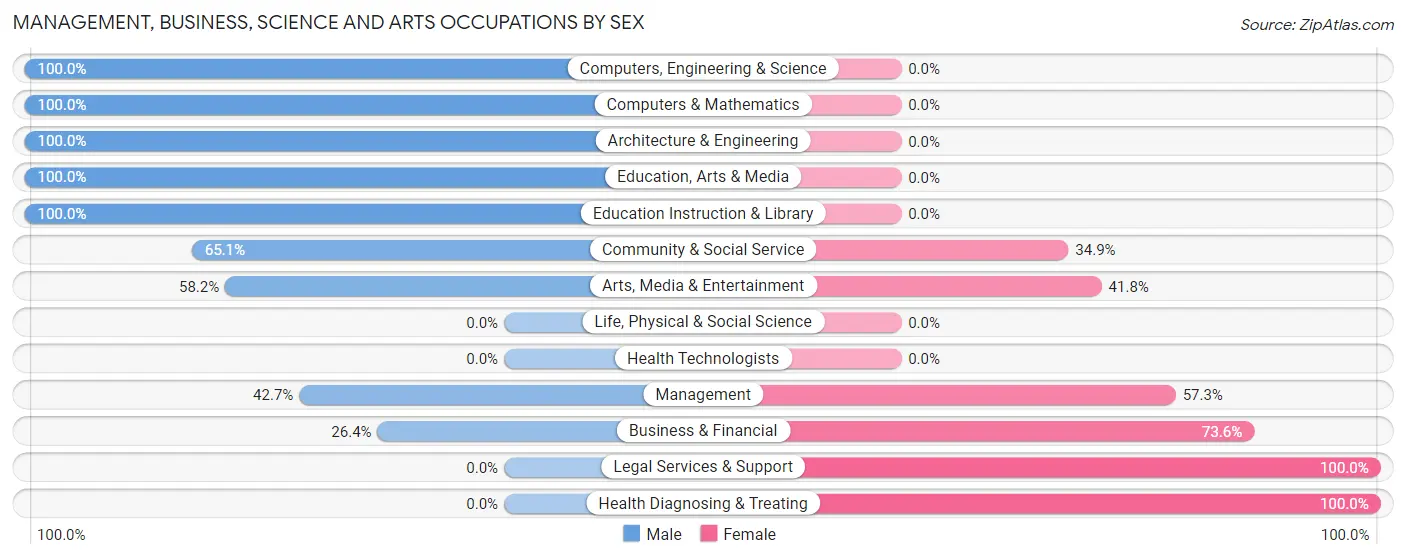 Management, Business, Science and Arts Occupations by Sex in Sky Lake