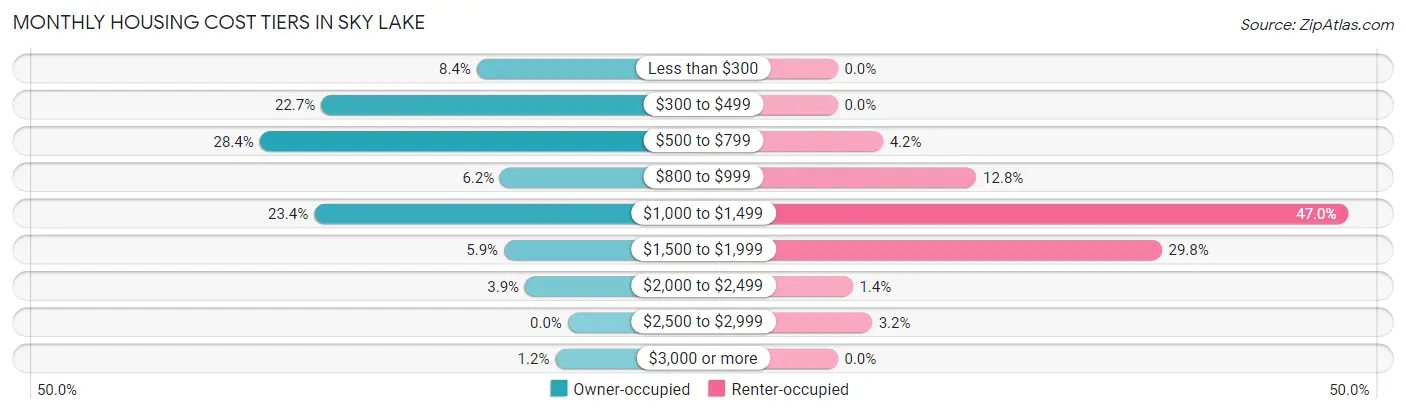 Monthly Housing Cost Tiers in Sky Lake
