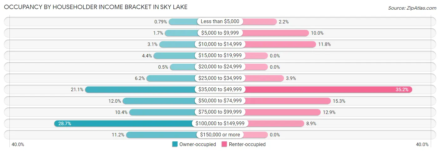 Occupancy by Householder Income Bracket in Sky Lake