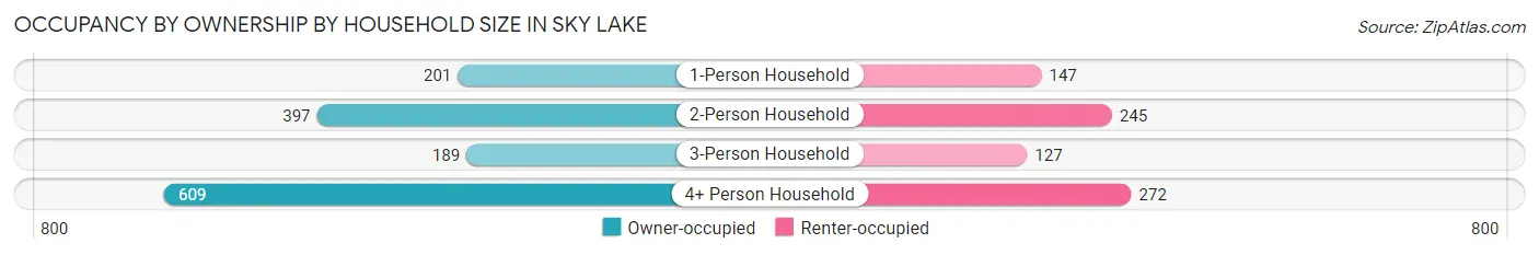 Occupancy by Ownership by Household Size in Sky Lake